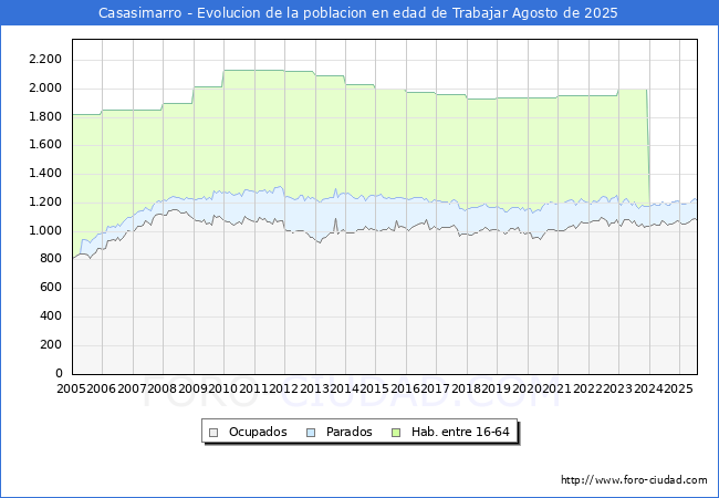 Evolucin Afiliados a la Seguridad Social, parados y poblacin en edad de trabajar para el Municipio de Casasimarro hasta Agosto del 2025.