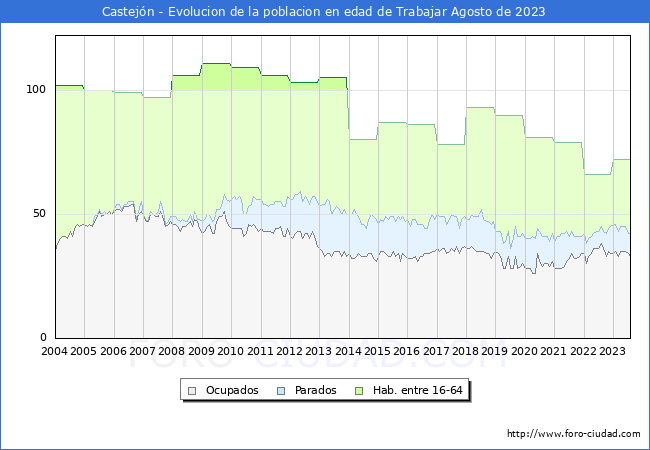 Evolucin Afiliados a la Seguridad Social, parados y poblacin en edad de trabajar para el Municipio de Castejn hasta Agosto del 2023.
