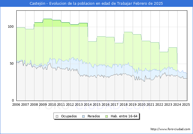 Evolucin Afiliados a la Seguridad Social, parados y poblacin en edad de trabajar para el Municipio de Castejn hasta Febrero del 2025.