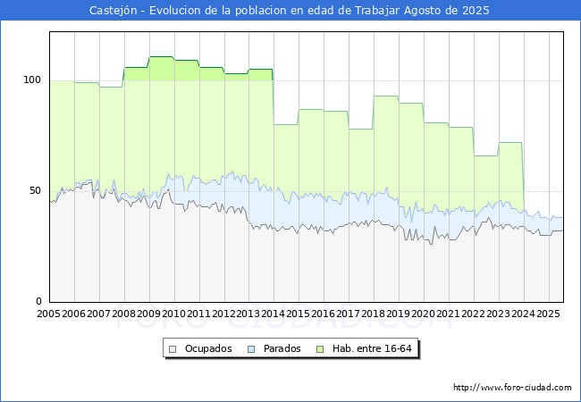 Evolucin Afiliados a la Seguridad Social, parados y poblacin en edad de trabajar para el Municipio de Castejn hasta Agosto del 2025.