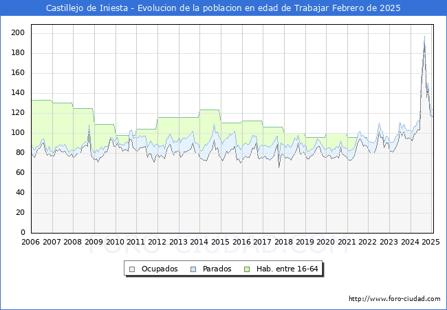 Evolucin Afiliados a la Seguridad Social, parados y poblacin en edad de trabajar para el Municipio de Castillejo de Iniesta hasta Febrero del 2025.