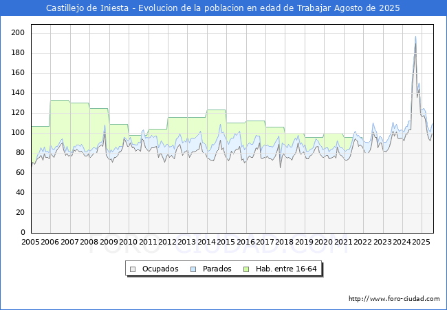 Evolucin Afiliados a la Seguridad Social, parados y poblacin en edad de trabajar para el Municipio de Castillejo de Iniesta hasta Agosto del 2025.