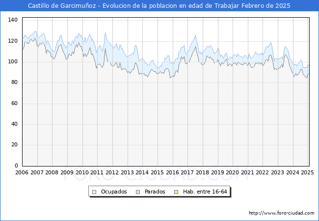 Evolucin Afiliados a la Seguridad Social, parados y poblacin en edad de trabajar para el Municipio de Castillo de Garcimuoz hasta Febrero del 2025.
