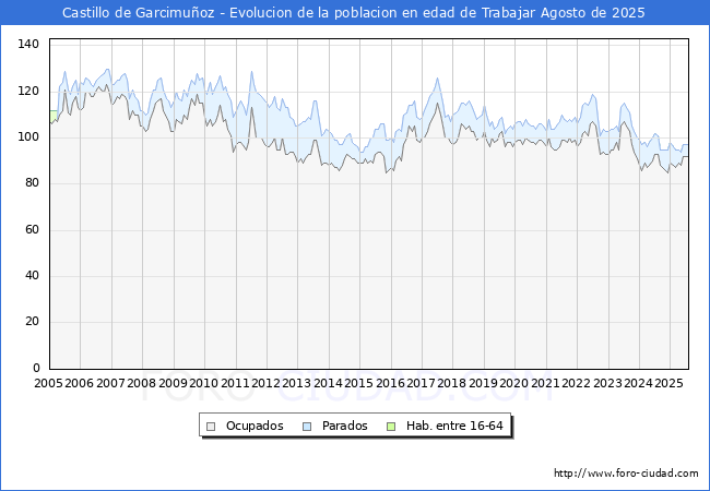 Evolucin Afiliados a la Seguridad Social, parados y poblacin en edad de trabajar para el Municipio de Castillo de Garcimuoz hasta Agosto del 2025.