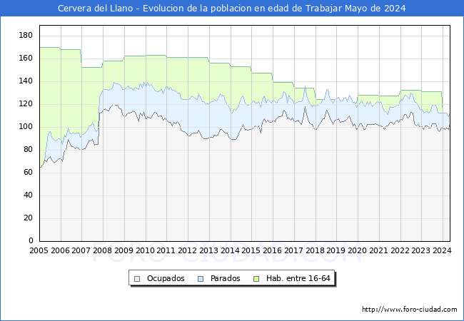 Evolucin Afiliados a la Seguridad Social, parados y poblacin en edad de trabajar para el Municipio de Cervera del Llano hasta Mayo del 2024.
