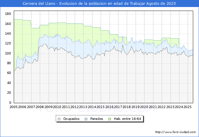 Evolucin Afiliados a la Seguridad Social, parados y poblacin en edad de trabajar para el Municipio de Cervera del Llano hasta Agosto del 2025.