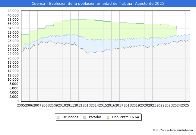 Evolucin Afiliados a la Seguridad Social, parados y poblacin en edad de trabajar para el Municipio de Cuenca hasta Agosto del 2025.