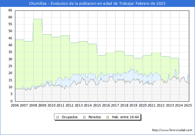 Evolucin Afiliados a la Seguridad Social, parados y poblacin en edad de trabajar para el Municipio de Chumillas hasta Febrero del 2025.