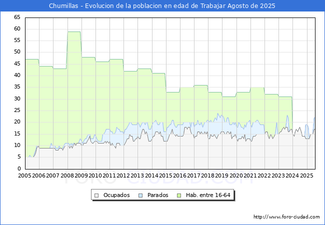 Evoluci�n Afiliados a la Seguridad Social, parados y poblaci�n en edad de trabajar para el Municipio de Chumillas hasta Agosto del 2025.
