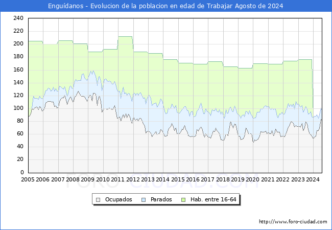 Evolucin Afiliados a la Seguridad Social, parados y poblacin en edad de trabajar para el Municipio de Engudanos hasta Agosto del 2024.