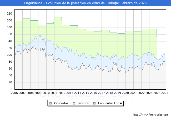 Evolucin Afiliados a la Seguridad Social, parados y poblacin en edad de trabajar para el Municipio de Engudanos hasta Febrero del 2025.