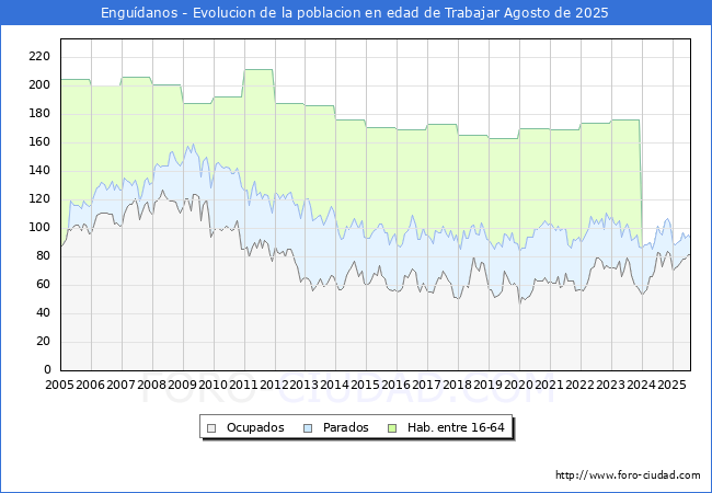 Evoluci�n Afiliados a la Seguridad Social, parados y poblaci�n en edad de trabajar para el Municipio de Engu�danos hasta Agosto del 2025.