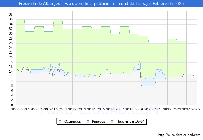 Evolucin Afiliados a la Seguridad Social, parados y poblacin en edad de trabajar para el Municipio de Fresneda de Altarejos hasta Febrero del 2025.