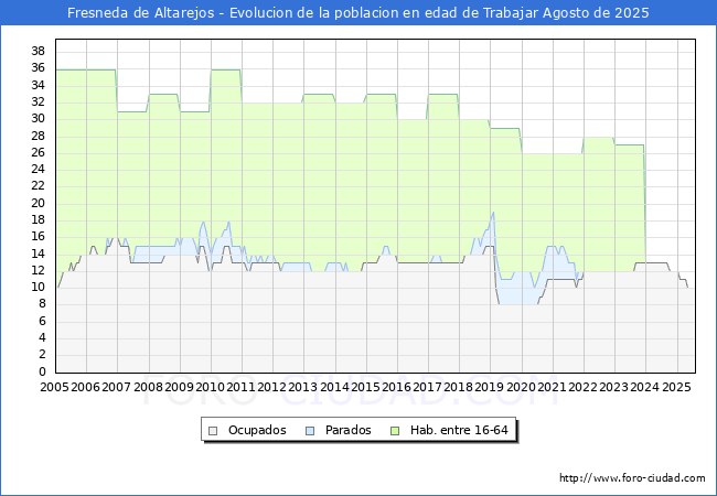 Evolucin Afiliados a la Seguridad Social, parados y poblacin en edad de trabajar para el Municipio de Fresneda de Altarejos hasta Agosto del 2025.