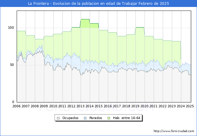 Evolucin Afiliados a la Seguridad Social, parados y poblacin en edad de trabajar para el Municipio de La Frontera hasta Febrero del 2025.