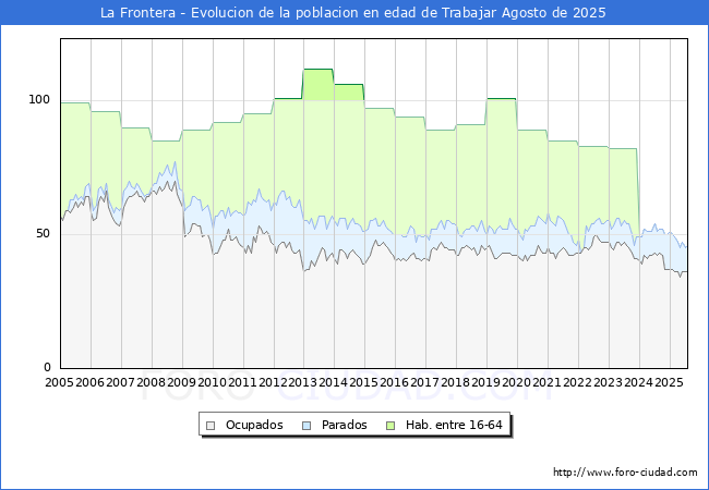 Evolucin Afiliados a la Seguridad Social, parados y poblacin en edad de trabajar para el Municipio de La Frontera hasta Agosto del 2025.