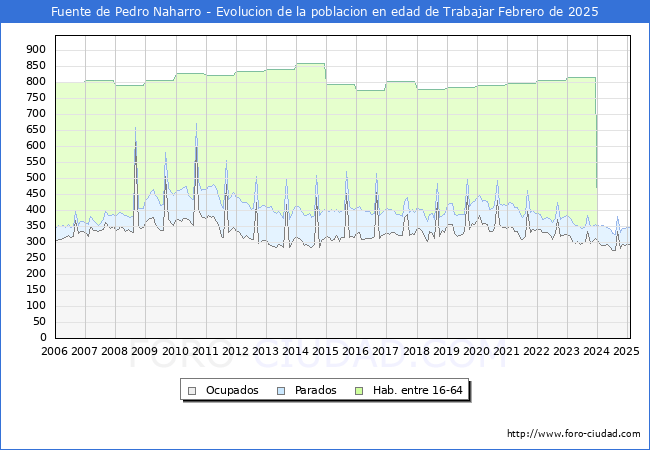 Evolucin Afiliados a la Seguridad Social, parados y poblacin en edad de trabajar para el Municipio de Fuente de Pedro Naharro hasta Febrero del 2025.