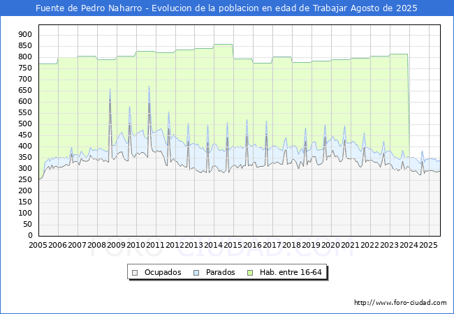 Evolucin Afiliados a la Seguridad Social, parados y poblacin en edad de trabajar para el Municipio de Fuente de Pedro Naharro hasta Agosto del 2025.