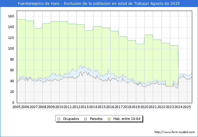 Evolucin Afiliados a la Seguridad Social, parados y poblacin en edad de trabajar para el Municipio de Fuentelespino de Haro hasta Agosto del 2025.