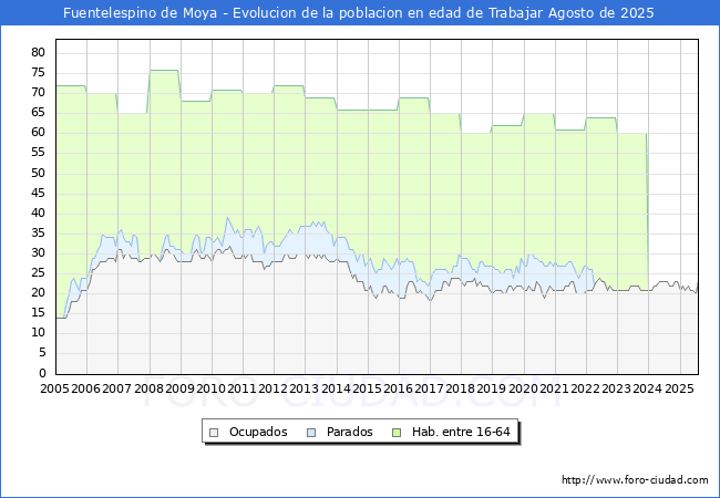 Evolucin Afiliados a la Seguridad Social, parados y poblacin en edad de trabajar para el Municipio de Fuentelespino de Moya hasta Agosto del 2025.