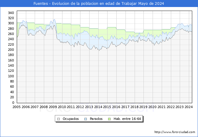 Evolucin Afiliados a la Seguridad Social, parados y poblacin en edad de trabajar para el Municipio de Fuentes hasta Mayo del 2024.