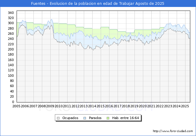 Evolucin Afiliados a la Seguridad Social, parados y poblacin en edad de trabajar para el Municipio de Fuentes hasta Agosto del 2025.