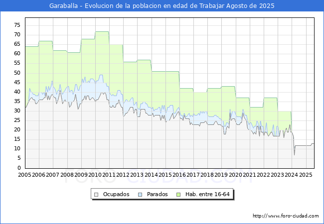 Evolucin Afiliados a la Seguridad Social, parados y poblacin en edad de trabajar para el Municipio de Garaballa hasta Agosto del 2025.