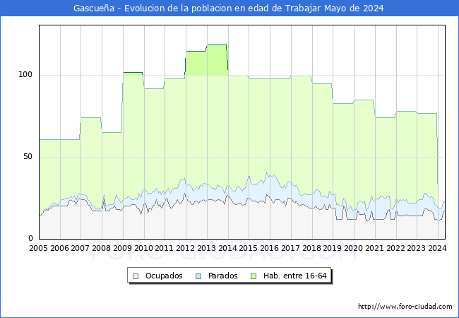 Evolucin Afiliados a la Seguridad Social, parados y poblacin en edad de trabajar para el Municipio de Gascuea hasta Mayo del 2024.