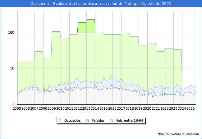 Evoluci�n Afiliados a la Seguridad Social, parados y poblaci�n en edad de trabajar para el Municipio de Gascue�a hasta Agosto del 2025.