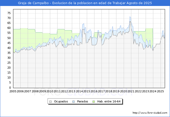 Evolucin Afiliados a la Seguridad Social, parados y poblacin en edad de trabajar para el Municipio de Graja de Campalbo hasta Agosto del 2025.