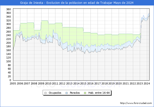 Evolucin Afiliados a la Seguridad Social, parados y poblacin en edad de trabajar para el Municipio de Graja de Iniesta hasta Mayo del 2024.
