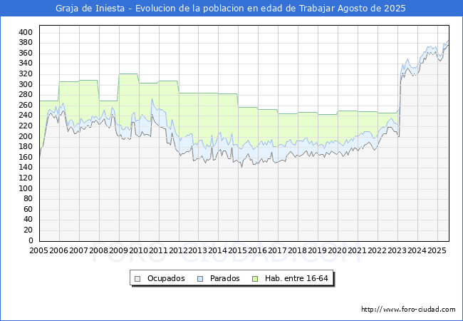 Evolucin Afiliados a la Seguridad Social, parados y poblacin en edad de trabajar para el Municipio de Graja de Iniesta hasta Agosto del 2025.