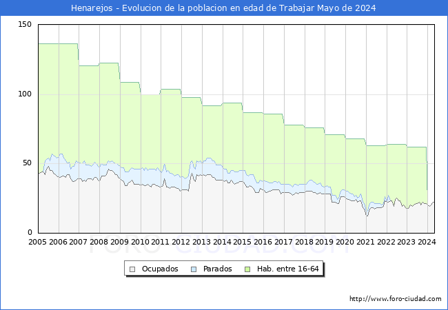 Evolucin Afiliados a la Seguridad Social, parados y poblacin en edad de trabajar para el Municipio de Henarejos hasta Mayo del 2024.