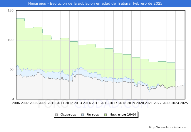 Evolucin Afiliados a la Seguridad Social, parados y poblacin en edad de trabajar para el Municipio de Henarejos hasta Febrero del 2025.