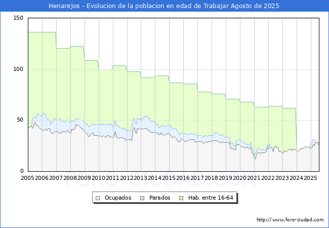 Evolucin Afiliados a la Seguridad Social, parados y poblacin en edad de trabajar para el Municipio de Henarejos hasta Agosto del 2025.