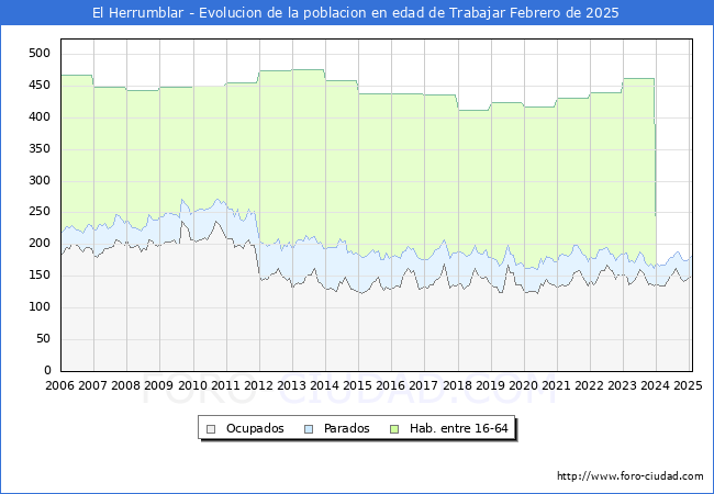 Evolucin Afiliados a la Seguridad Social, parados y poblacin en edad de trabajar para el Municipio de El Herrumblar hasta Febrero del 2025.