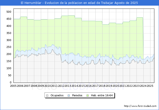 Evolucin Afiliados a la Seguridad Social, parados y poblacin en edad de trabajar para el Municipio de El Herrumblar hasta Agosto del 2025.