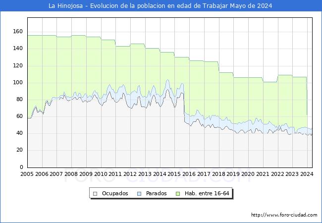 Evolucin Afiliados a la Seguridad Social, parados y poblacin en edad de trabajar para el Municipio de La Hinojosa hasta Mayo del 2024.