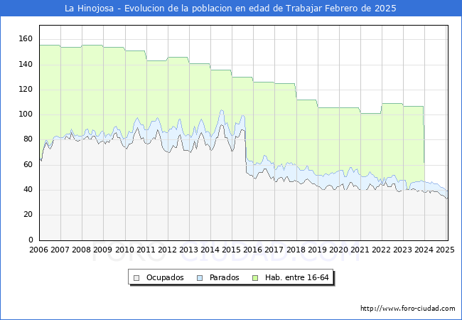 Evolucin Afiliados a la Seguridad Social, parados y poblacin en edad de trabajar para el Municipio de La Hinojosa hasta Febrero del 2025.