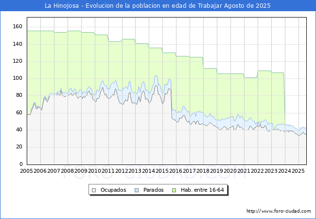 Evolucin Afiliados a la Seguridad Social, parados y poblacin en edad de trabajar para el Municipio de La Hinojosa hasta Agosto del 2025.