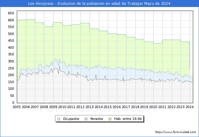 Evolucin Afiliados a la Seguridad Social, parados y poblacin en edad de trabajar para el Municipio de Los Hinojosos hasta Mayo del 2024.
