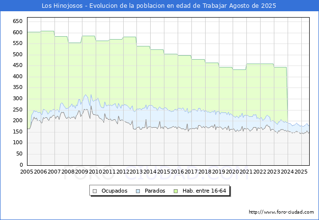Evolucin Afiliados a la Seguridad Social, parados y poblacin en edad de trabajar para el Municipio de Los Hinojosos hasta Agosto del 2025.