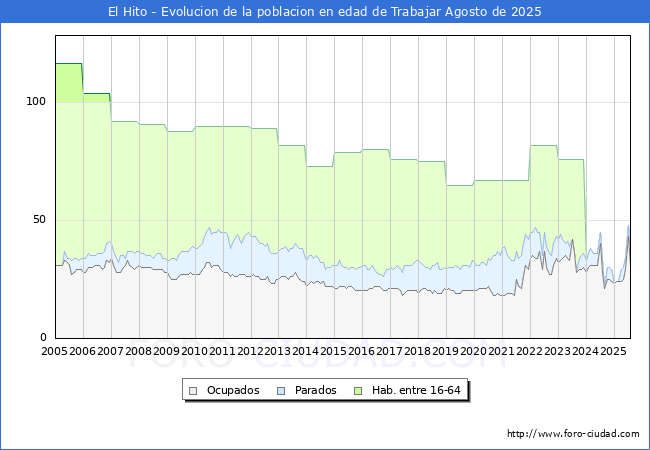 Evolucin Afiliados a la Seguridad Social, parados y poblacin en edad de trabajar para el Municipio de El Hito hasta Agosto del 2025.