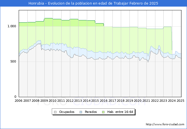 Evolucin Afiliados a la Seguridad Social, parados y poblacin en edad de trabajar para el Municipio de Honrubia hasta Febrero del 2025.