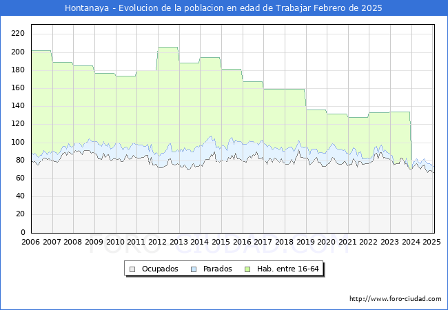 Evolucin Afiliados a la Seguridad Social, parados y poblacin en edad de trabajar para el Municipio de Hontanaya hasta Febrero del 2025.