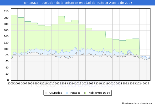 Evoluci�n Afiliados a la Seguridad Social, parados y poblaci�n en edad de trabajar para el Municipio de Hontanaya hasta Agosto del 2025.