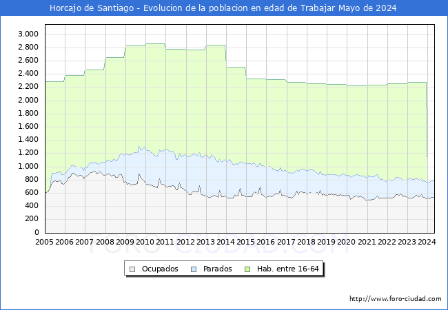 Evolucin Afiliados a la Seguridad Social, parados y poblacin en edad de trabajar para el Municipio de Horcajo de Santiago hasta Mayo del 2024.
