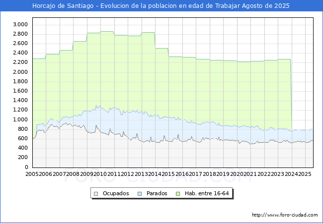 Evoluci�n Afiliados a la Seguridad Social, parados y poblaci�n en edad de trabajar para el Municipio de Horcajo de Santiago hasta Agosto del 2025.
