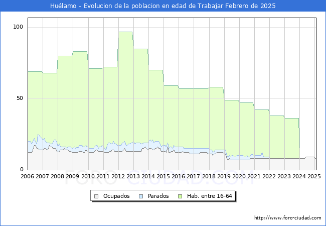 Evolucin Afiliados a la Seguridad Social, parados y poblacin en edad de trabajar para el Municipio de Hulamo hasta Febrero del 2025.