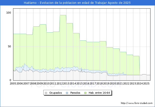 Evolucin Afiliados a la Seguridad Social, parados y poblacin en edad de trabajar para el Municipio de Hulamo hasta Agosto del 2025.